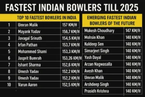 Fastest Indian Bowlers